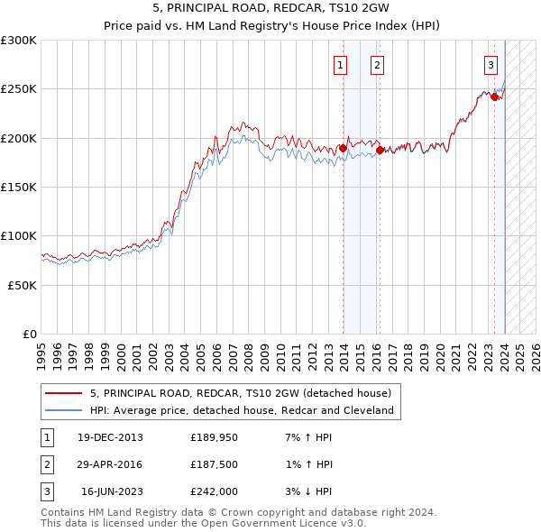 5, PRINCIPAL ROAD, REDCAR, TS10 2GW: Price paid vs HM Land Registry's House Price Index
