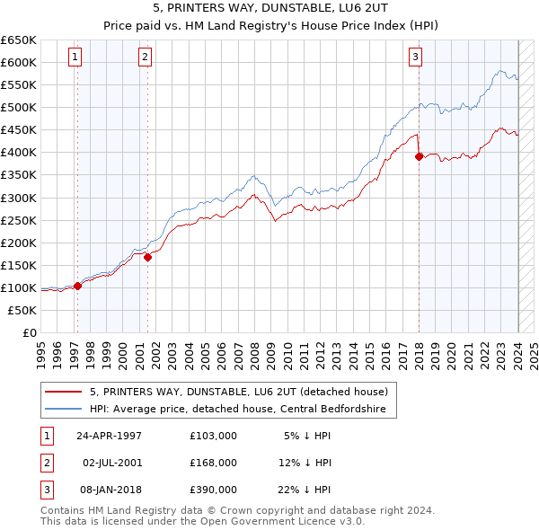 5, PRINTERS WAY, DUNSTABLE, LU6 2UT: Price paid vs HM Land Registry's House Price Index