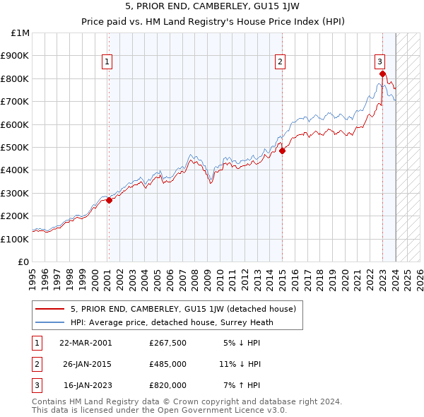 5, PRIOR END, CAMBERLEY, GU15 1JW: Price paid vs HM Land Registry's House Price Index