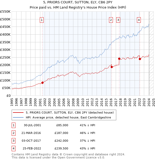 5, PRIORS COURT, SUTTON, ELY, CB6 2PY: Price paid vs HM Land Registry's House Price Index