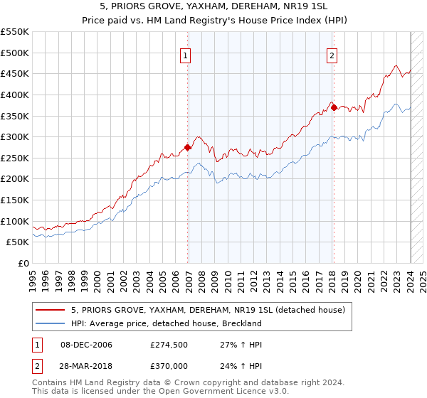 5, PRIORS GROVE, YAXHAM, DEREHAM, NR19 1SL: Price paid vs HM Land Registry's House Price Index