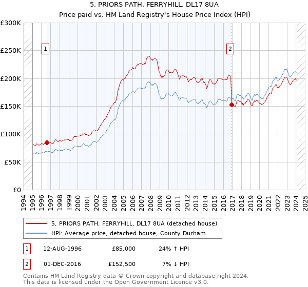 5, PRIORS PATH, FERRYHILL, DL17 8UA: Price paid vs HM Land Registry's House Price Index