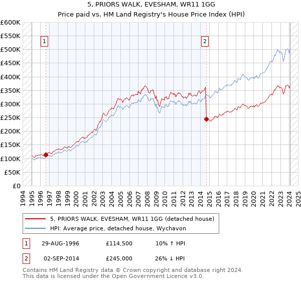 5, PRIORS WALK, EVESHAM, WR11 1GG: Price paid vs HM Land Registry's House Price Index