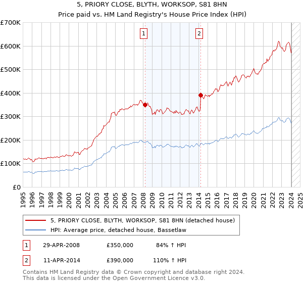 5, PRIORY CLOSE, BLYTH, WORKSOP, S81 8HN: Price paid vs HM Land Registry's House Price Index