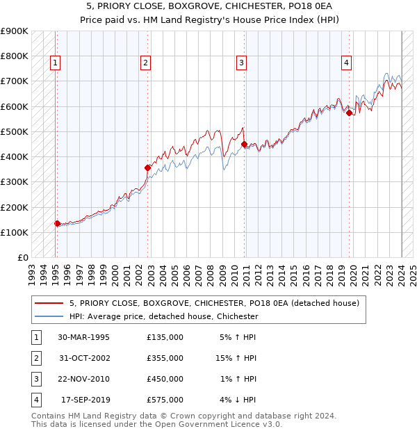 5, PRIORY CLOSE, BOXGROVE, CHICHESTER, PO18 0EA: Price paid vs HM Land Registry's House Price Index
