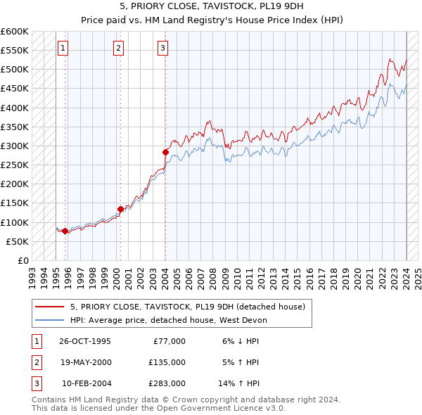 5, PRIORY CLOSE, TAVISTOCK, PL19 9DH: Price paid vs HM Land Registry's House Price Index