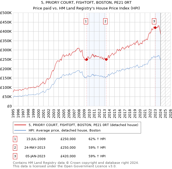 5, PRIORY COURT, FISHTOFT, BOSTON, PE21 0RT: Price paid vs HM Land Registry's House Price Index