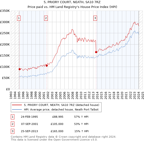 5, PRIORY COURT, NEATH, SA10 7RZ: Price paid vs HM Land Registry's House Price Index