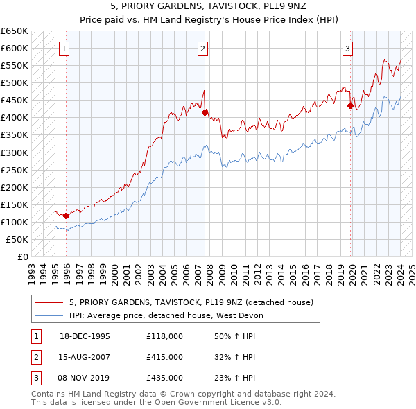 5, PRIORY GARDENS, TAVISTOCK, PL19 9NZ: Price paid vs HM Land Registry's House Price Index