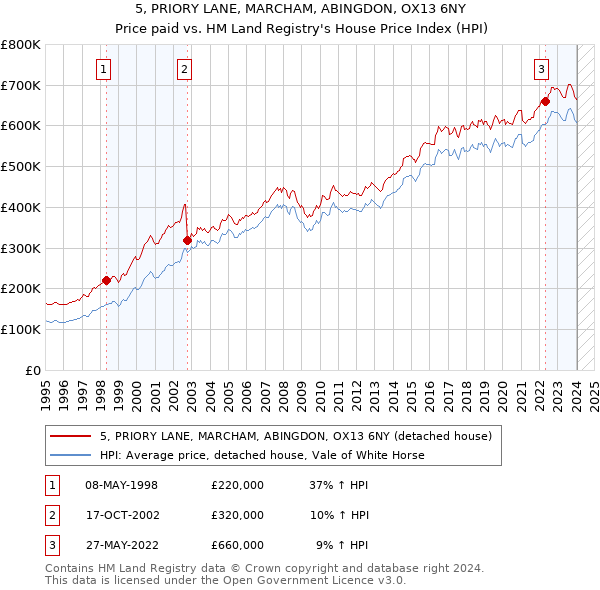5, PRIORY LANE, MARCHAM, ABINGDON, OX13 6NY: Price paid vs HM Land Registry's House Price Index