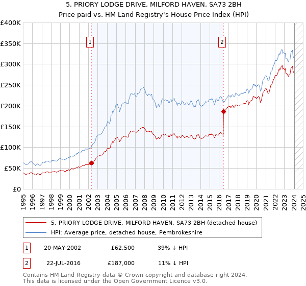 5, PRIORY LODGE DRIVE, MILFORD HAVEN, SA73 2BH: Price paid vs HM Land Registry's House Price Index