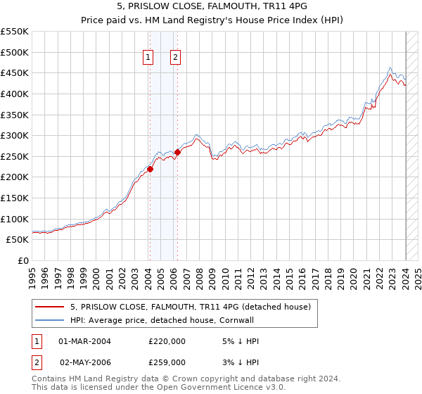 5, PRISLOW CLOSE, FALMOUTH, TR11 4PG: Price paid vs HM Land Registry's House Price Index