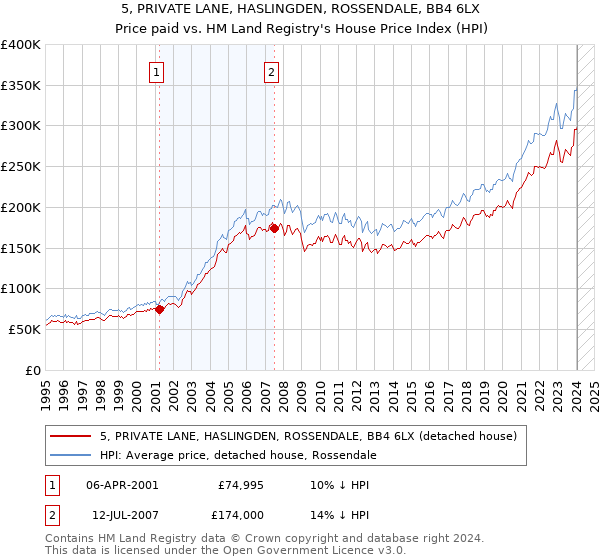 5, PRIVATE LANE, HASLINGDEN, ROSSENDALE, BB4 6LX: Price paid vs HM Land Registry's House Price Index