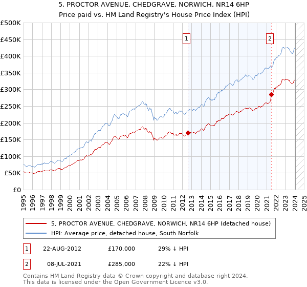 5, PROCTOR AVENUE, CHEDGRAVE, NORWICH, NR14 6HP: Price paid vs HM Land Registry's House Price Index