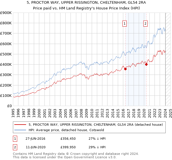 5, PROCTOR WAY, UPPER RISSINGTON, CHELTENHAM, GL54 2RA: Price paid vs HM Land Registry's House Price Index