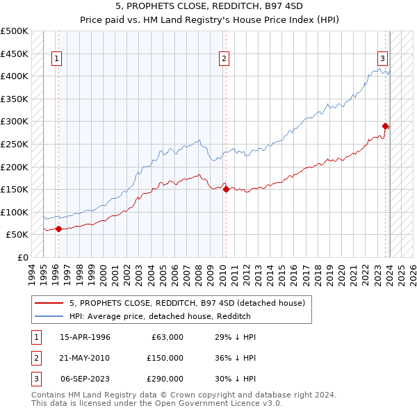 5, PROPHETS CLOSE, REDDITCH, B97 4SD: Price paid vs HM Land Registry's House Price Index