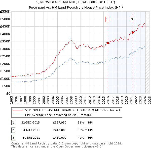 5, PROVIDENCE AVENUE, BRADFORD, BD10 0TQ: Price paid vs HM Land Registry's House Price Index
