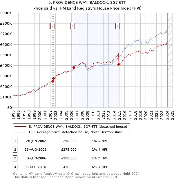 5, PROVIDENCE WAY, BALDOCK, SG7 6TT: Price paid vs HM Land Registry's House Price Index