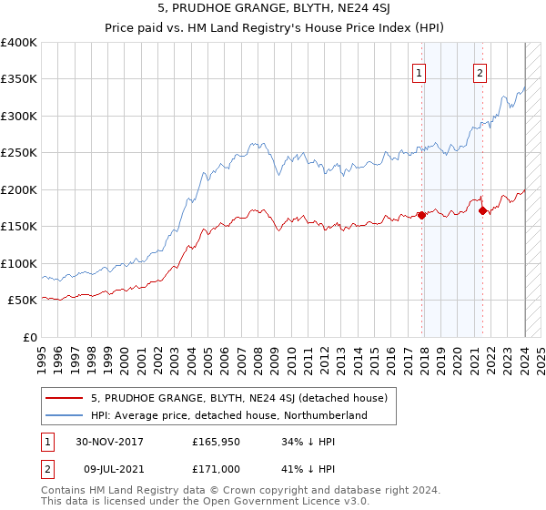 5, PRUDHOE GRANGE, BLYTH, NE24 4SJ: Price paid vs HM Land Registry's House Price Index