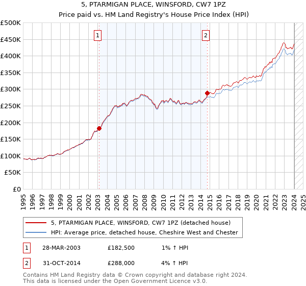 5, PTARMIGAN PLACE, WINSFORD, CW7 1PZ: Price paid vs HM Land Registry's House Price Index