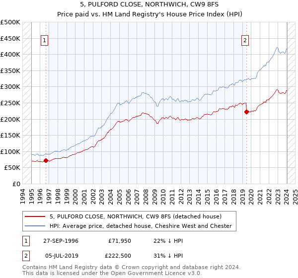 5, PULFORD CLOSE, NORTHWICH, CW9 8FS: Price paid vs HM Land Registry's House Price Index