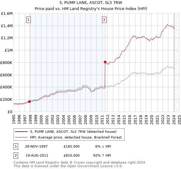 5, PUMP LANE, ASCOT, SL5 7RW: Price paid vs HM Land Registry's House Price Index