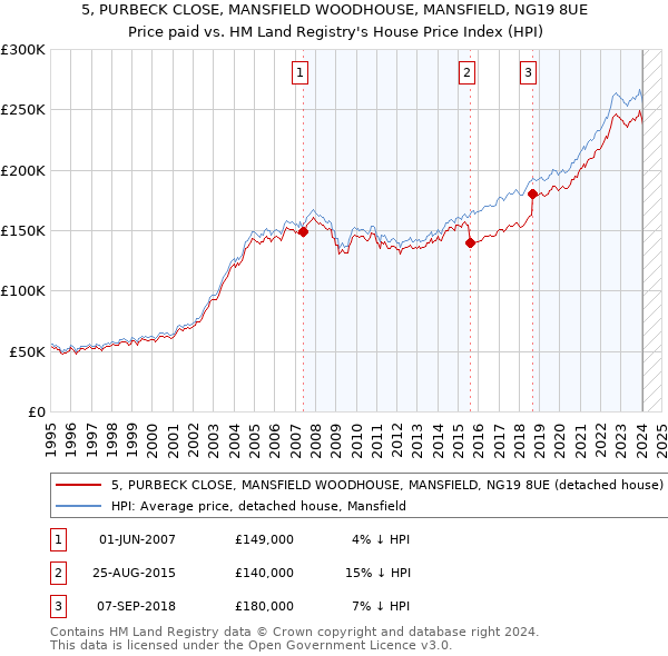 5, PURBECK CLOSE, MANSFIELD WOODHOUSE, MANSFIELD, NG19 8UE: Price paid vs HM Land Registry's House Price Index