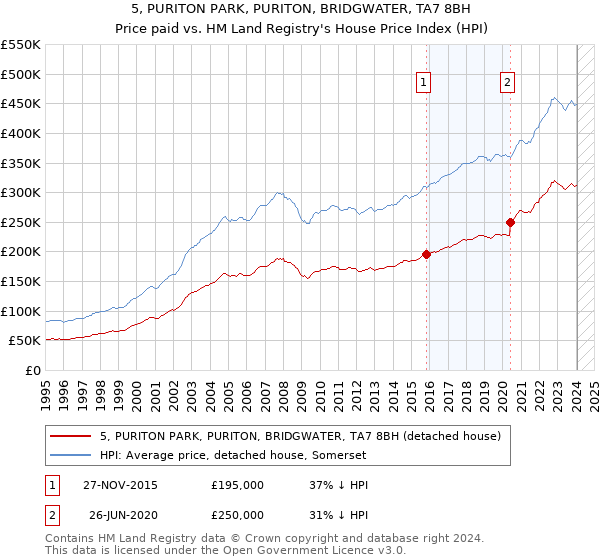 5, PURITON PARK, PURITON, BRIDGWATER, TA7 8BH: Price paid vs HM Land Registry's House Price Index