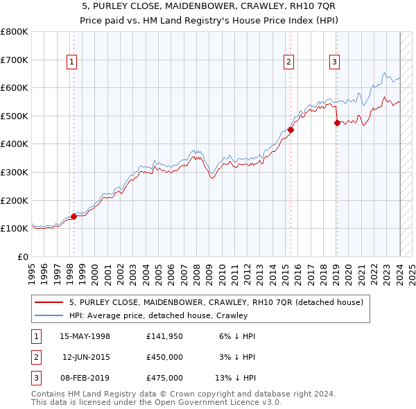 5, PURLEY CLOSE, MAIDENBOWER, CRAWLEY, RH10 7QR: Price paid vs HM Land Registry's House Price Index