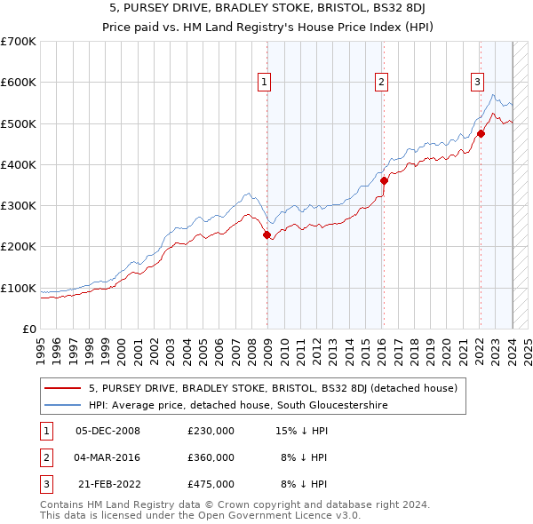 5, PURSEY DRIVE, BRADLEY STOKE, BRISTOL, BS32 8DJ: Price paid vs HM Land Registry's House Price Index