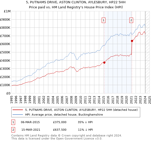 5, PUTNAMS DRIVE, ASTON CLINTON, AYLESBURY, HP22 5HH: Price paid vs HM Land Registry's House Price Index