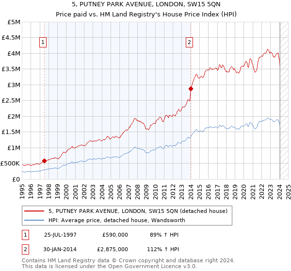 5, PUTNEY PARK AVENUE, LONDON, SW15 5QN: Price paid vs HM Land Registry's House Price Index