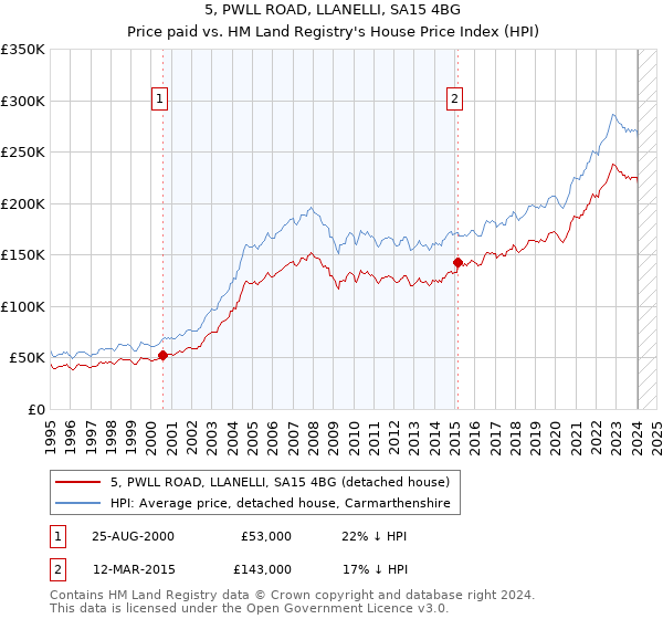 5, PWLL ROAD, LLANELLI, SA15 4BG: Price paid vs HM Land Registry's House Price Index