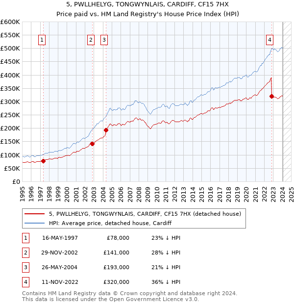 5, PWLLHELYG, TONGWYNLAIS, CARDIFF, CF15 7HX: Price paid vs HM Land Registry's House Price Index