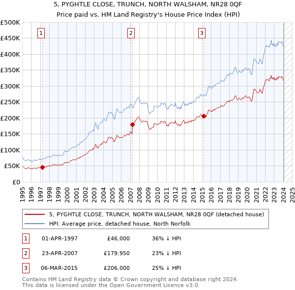 5, PYGHTLE CLOSE, TRUNCH, NORTH WALSHAM, NR28 0QF: Price paid vs HM Land Registry's House Price Index