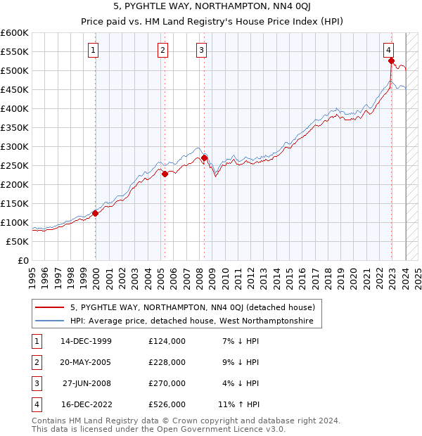 5, PYGHTLE WAY, NORTHAMPTON, NN4 0QJ: Price paid vs HM Land Registry's House Price Index