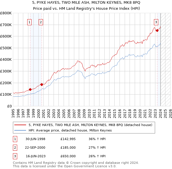 5, PYKE HAYES, TWO MILE ASH, MILTON KEYNES, MK8 8PQ: Price paid vs HM Land Registry's House Price Index
