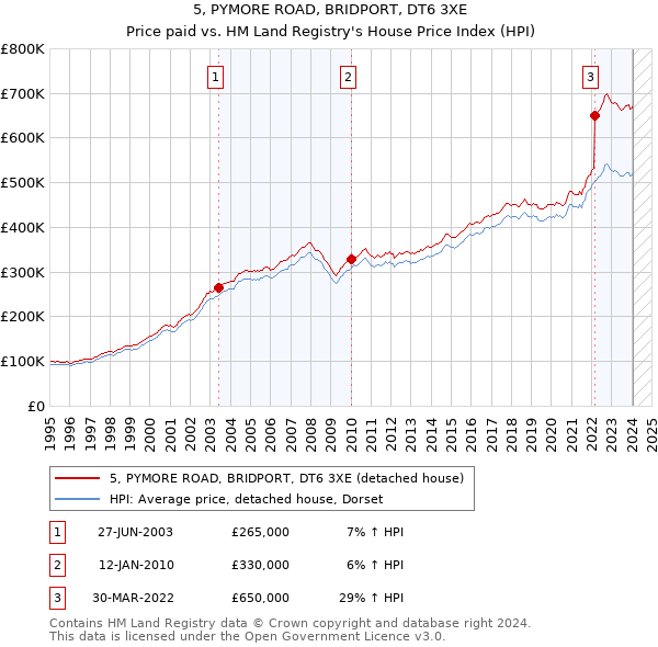 5, PYMORE ROAD, BRIDPORT, DT6 3XE: Price paid vs HM Land Registry's House Price Index