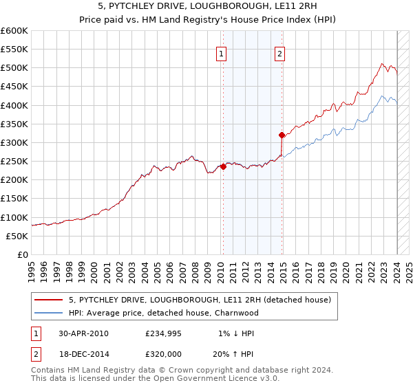 5, PYTCHLEY DRIVE, LOUGHBOROUGH, LE11 2RH: Price paid vs HM Land Registry's House Price Index