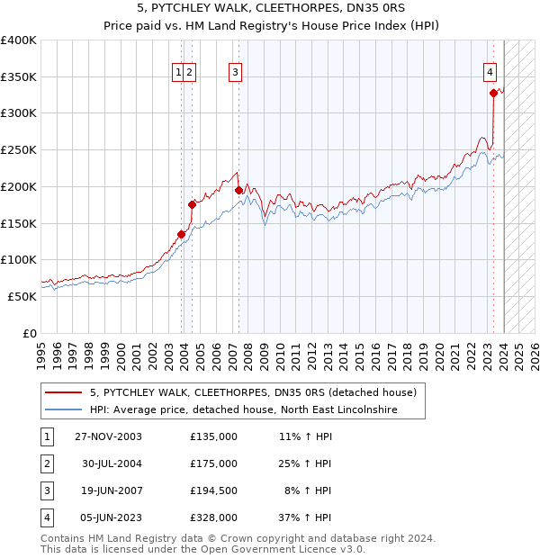 5, PYTCHLEY WALK, CLEETHORPES, DN35 0RS: Price paid vs HM Land Registry's House Price Index