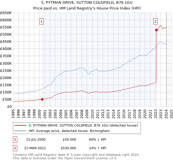5, PYTMAN DRIVE, SUTTON COLDFIELD, B76 1GU: Price paid vs HM Land Registry's House Price Index