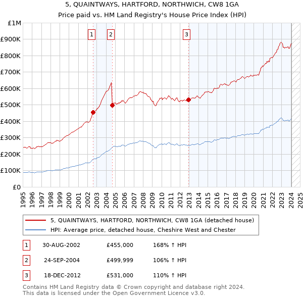5, QUAINTWAYS, HARTFORD, NORTHWICH, CW8 1GA: Price paid vs HM Land Registry's House Price Index