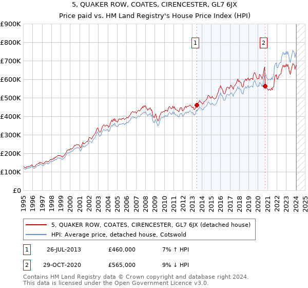 5, QUAKER ROW, COATES, CIRENCESTER, GL7 6JX: Price paid vs HM Land Registry's House Price Index