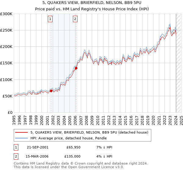 5, QUAKERS VIEW, BRIERFIELD, NELSON, BB9 5PU: Price paid vs HM Land Registry's House Price Index