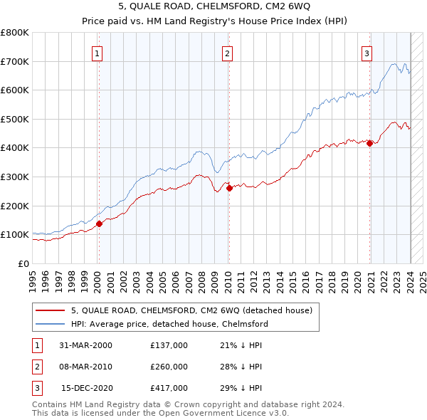 5, QUALE ROAD, CHELMSFORD, CM2 6WQ: Price paid vs HM Land Registry's House Price Index