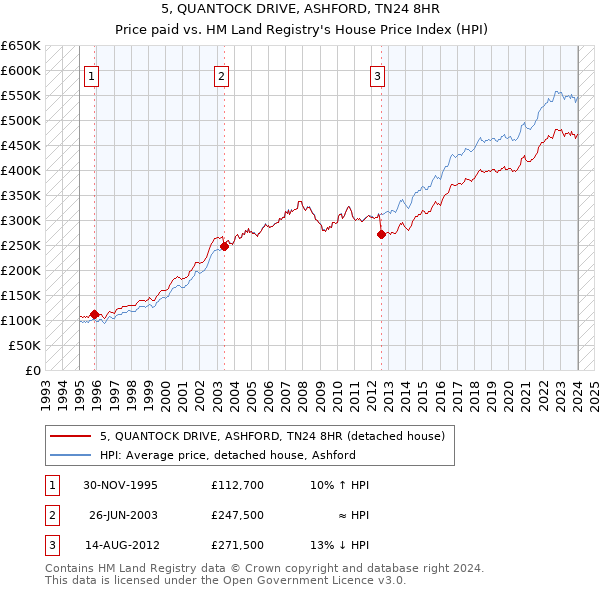 5, QUANTOCK DRIVE, ASHFORD, TN24 8HR: Price paid vs HM Land Registry's House Price Index