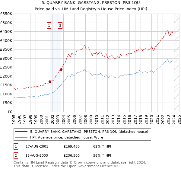 5, QUARRY BANK, GARSTANG, PRESTON, PR3 1QU: Price paid vs HM Land Registry's House Price Index