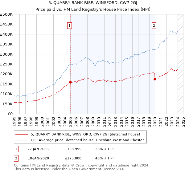 5, QUARRY BANK RISE, WINSFORD, CW7 2GJ: Price paid vs HM Land Registry's House Price Index