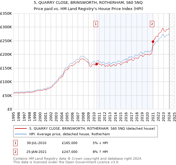 5, QUARRY CLOSE, BRINSWORTH, ROTHERHAM, S60 5NQ: Price paid vs HM Land Registry's House Price Index