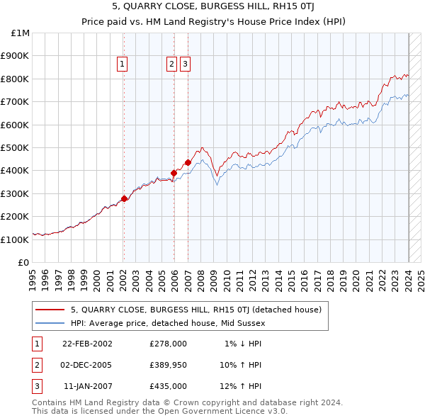5, QUARRY CLOSE, BURGESS HILL, RH15 0TJ: Price paid vs HM Land Registry's House Price Index